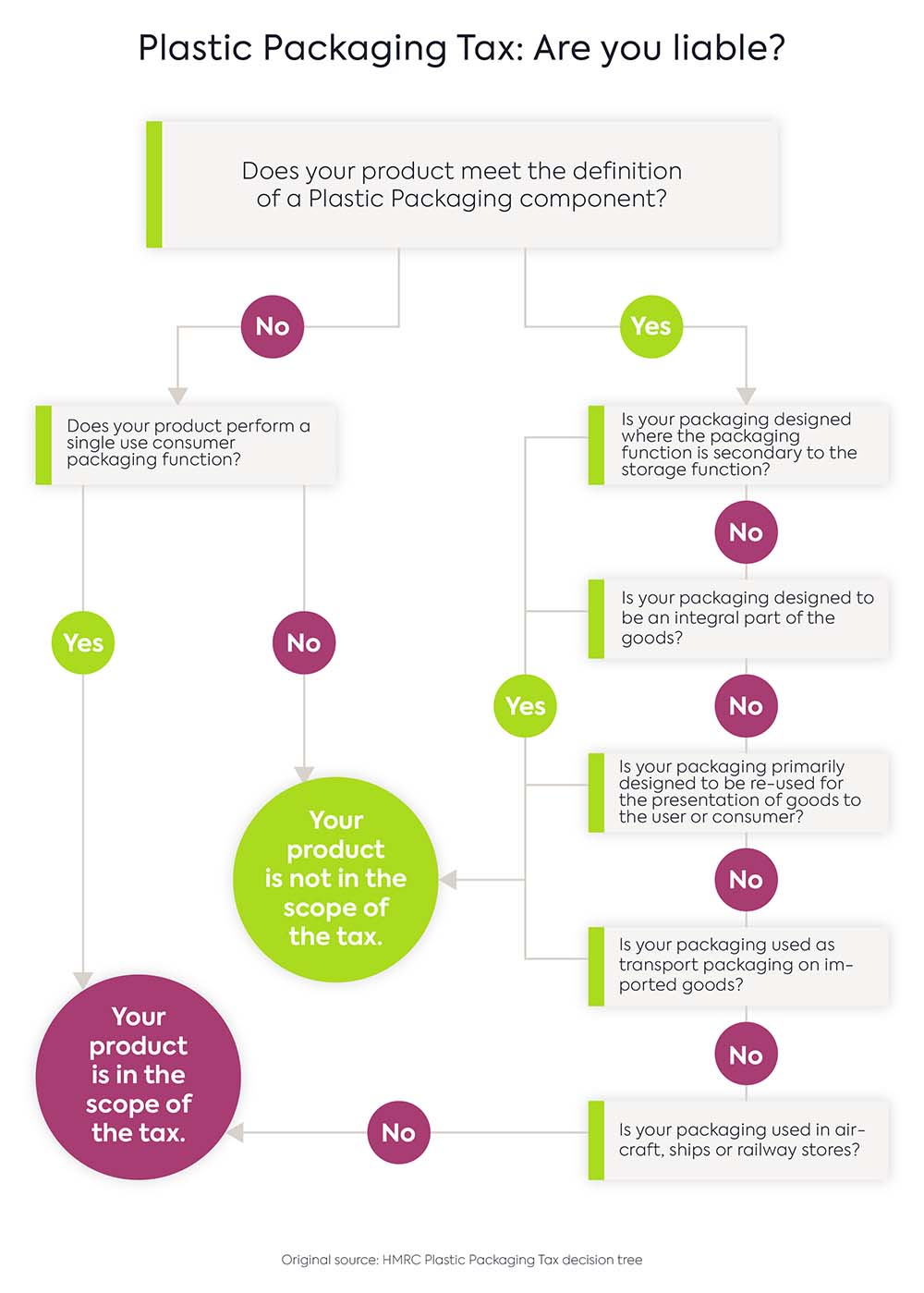 Plastic-Tax-Decision-Tree