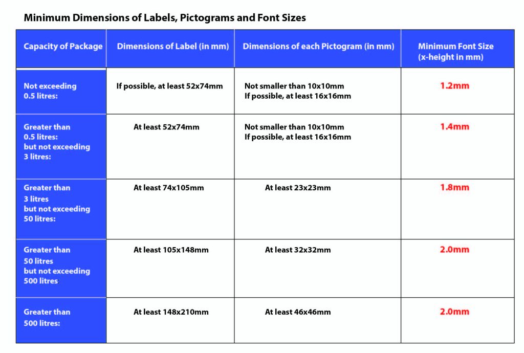 GHS CLP minimum font sizes table points 2024